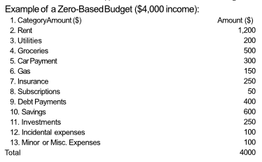 zero-based budget example zero-based budget example